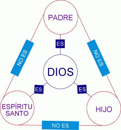 ¿Dios es Trino?